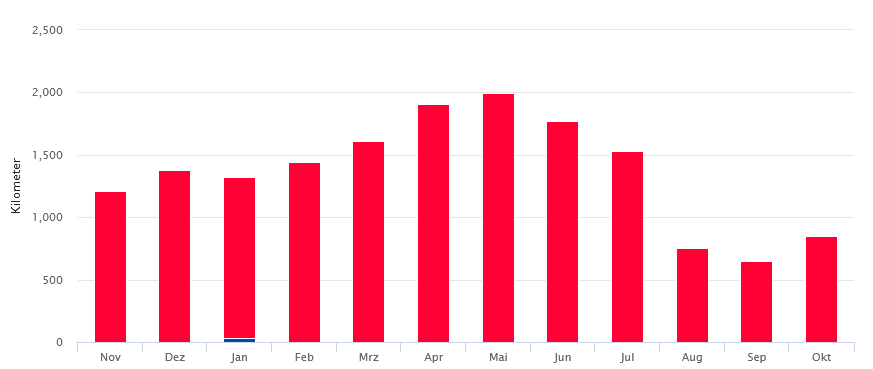 Periodisierungsbalken von November die Oktober.
